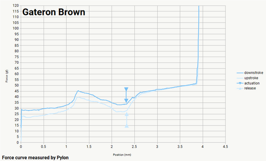 Gateron Brown